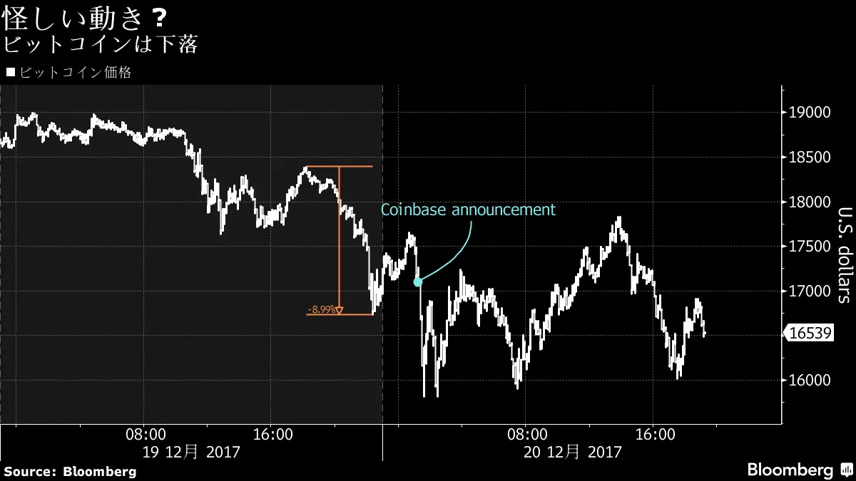 ビットコインキャッシュ急騰でコインベースが内部取引調査－チャート - Bloomberg