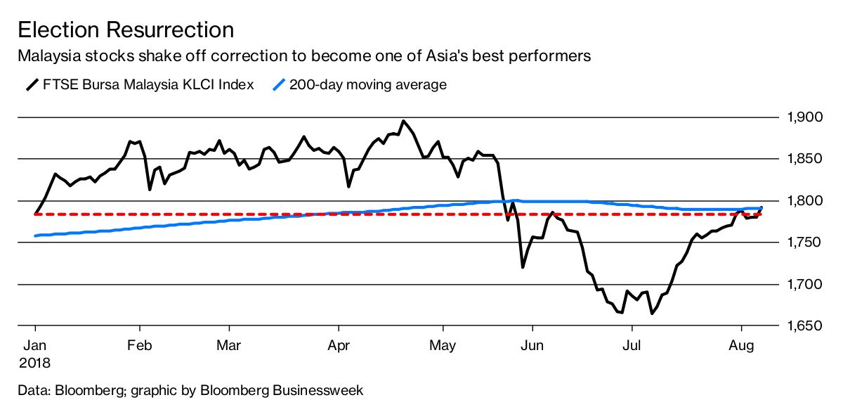 Malaysian Stocks Recover From Election Hangover Bloomberg