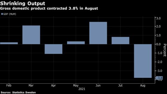 Sweden’s Economy Shrinks Much More Than Expected on Exports