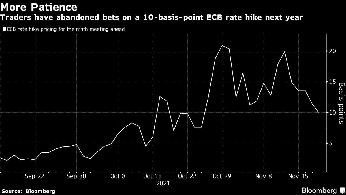 ECBの利上げ開始は23年2月、来年12月から後ずれ-短期金融市場 Bloomberg ECBの利上げ開始は23年2月、来年12月から後ずれ-短期金融市場 Bloomberg