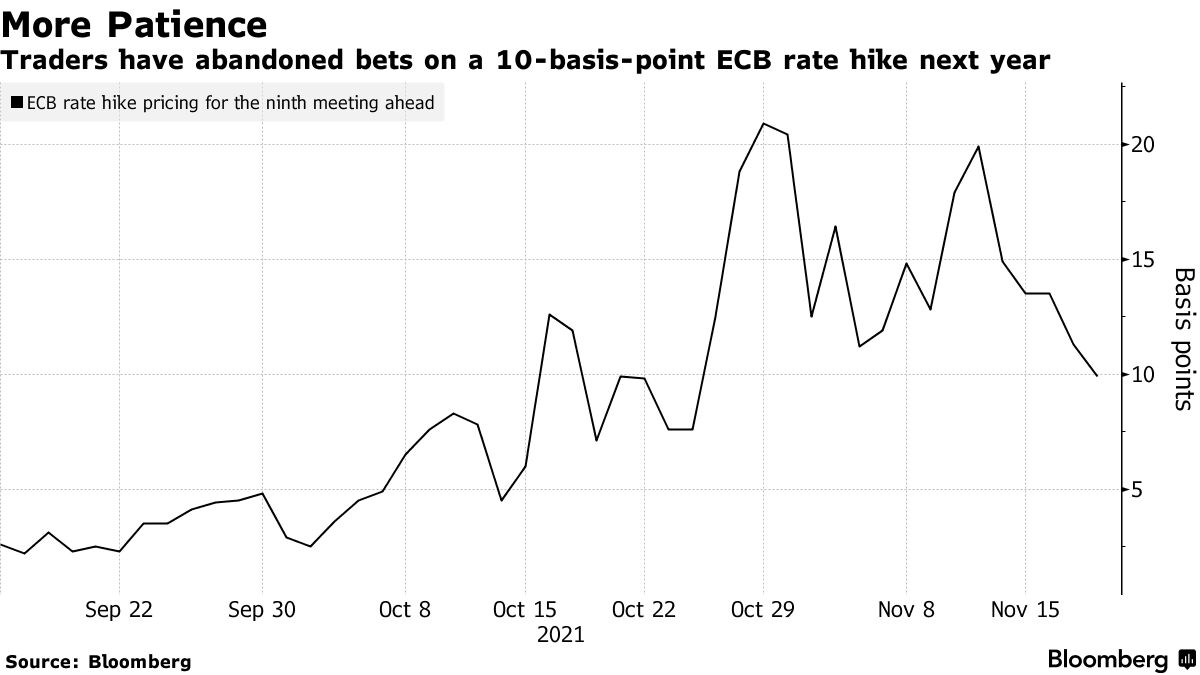 ECBの利上げ開始は23年2月、来年12月から後ずれ-短期金融市場 Bloomberg ECBの利上げ開始は23年2月、来年12月から後ずれ-短期金融市場 Bloomberg