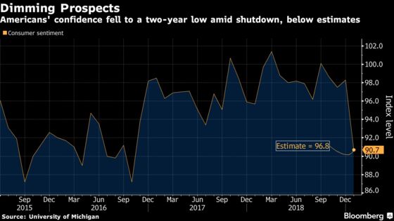 U.S. Consumer Sentiment Falls to Two-Year Low Amid Shutdown