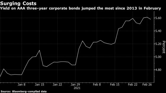 India Inc. Borrowing Costs Surge Most Since 2013 Menacing Growth