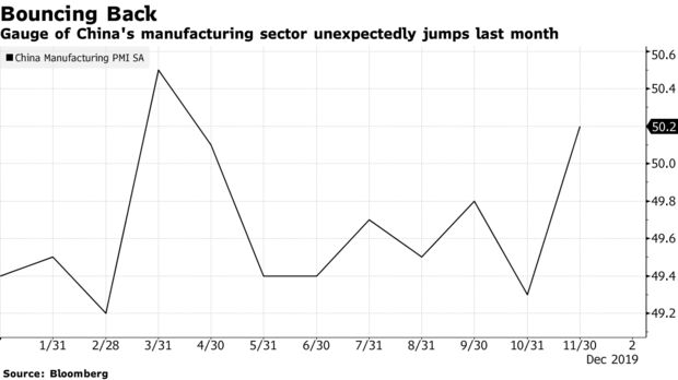 Gauge of China's manufacturing sector unexpectedly jumps last month