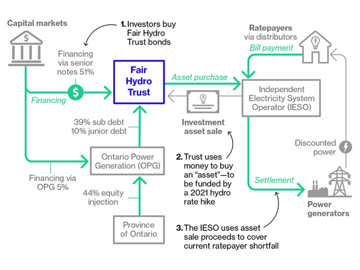 Ontario Fair Hydro Bonds Offer Fat Yield, Political Baggage - Bloomberg