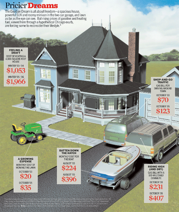 Graphic: Pricier Dreams