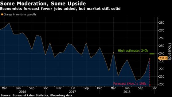 U.S. Job Market’s Strength May Surprise Investors on Friday