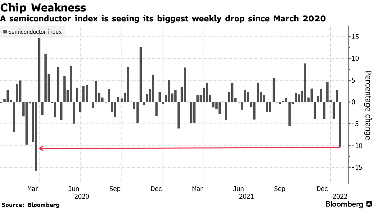 半導体株、再び急落－ＳＯＸ指数は週間で20年３月以来の下げペース - Bloomberg