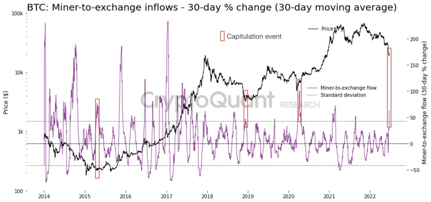 relates to Miner Capitulation Means Bitcoin Bottom Is Near: CryptoQuant