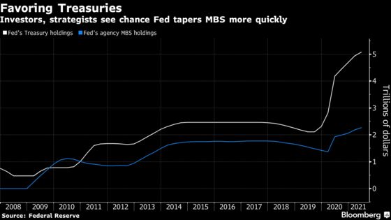 Housing Boom Fuels Bets Fed Will Taper Mortgage Bonds First