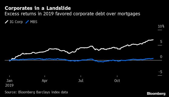 Corporate Bonds to Top Mortgages Again in 2020, JPMorgan Says