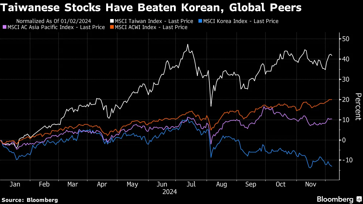 South Korea, Taiwan Stock Fortunes Diverge - Bloomberg