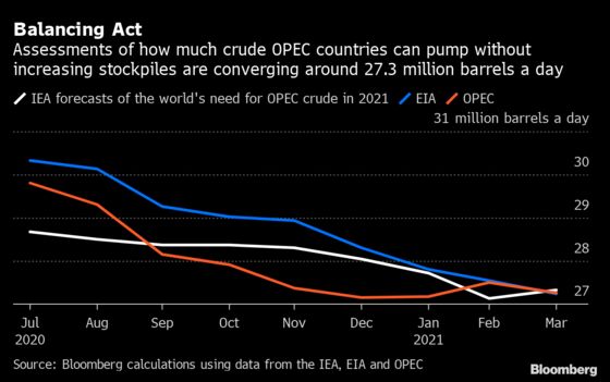 The Data Showing Why OPEC+ Could Keep Oil Supply Curbed