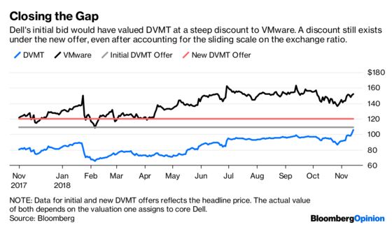 Dell’s Deal Bump Should Be Enough to Make Everyone Happy