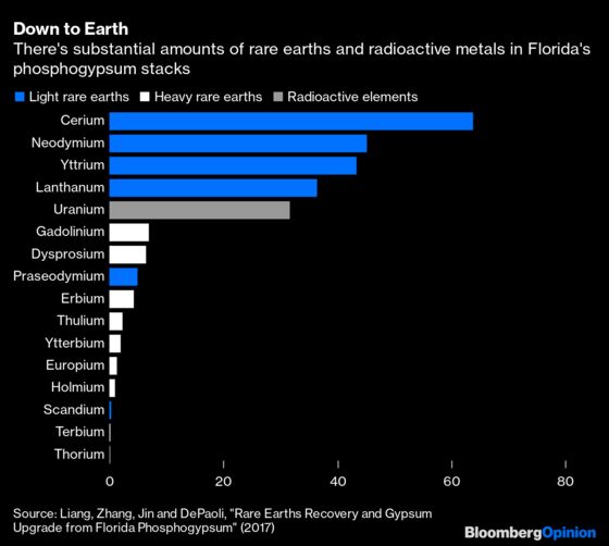 Florida Toxic Waste Crisis Could Be Key to China Rare Earths Fight