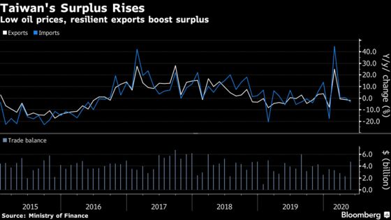 Taiwan Trade Surplus Rebounds as Cost of Oil Imports Plunges