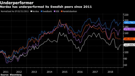 Nordea Switches Chairman as Bank Is Criticized for Weak Profits