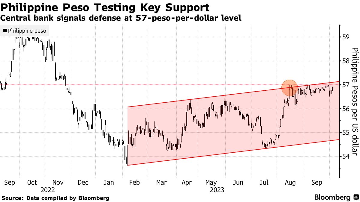 USD/PHP (Dollar to Philippine Peso) Forex Forecast with Currency Rate Charts