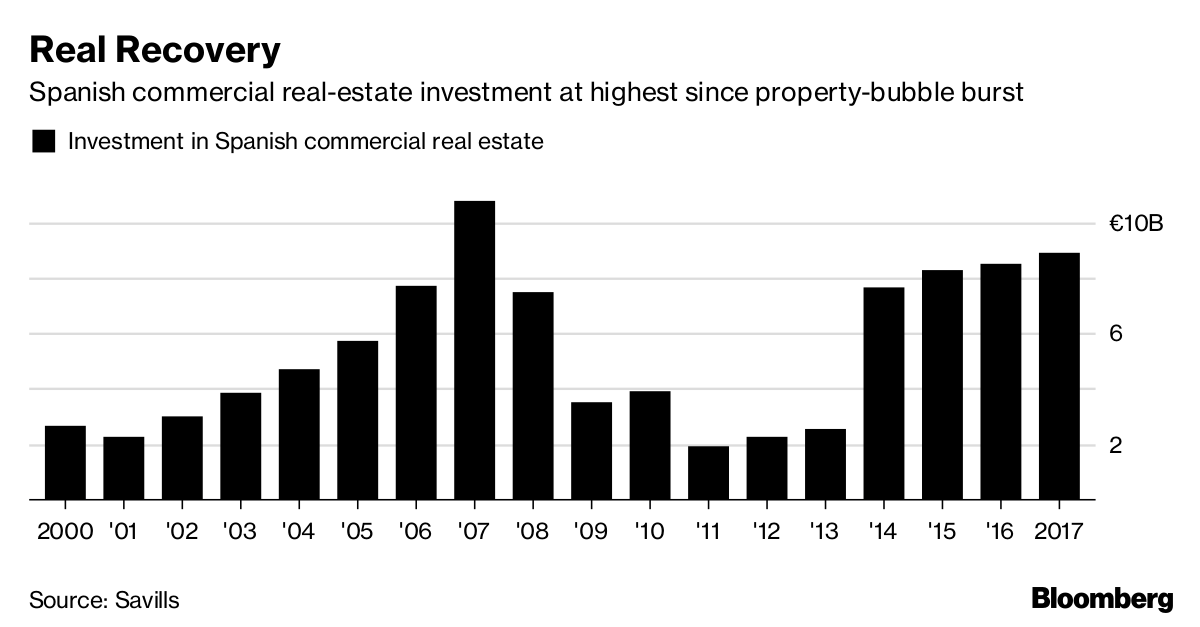 A Decade After Bubble, Spanish Real Estate a Hot Buy Again Bloomberg