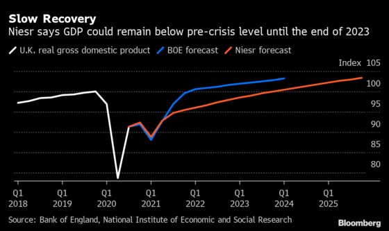 BOE’s Rebound Hopes Called Into Question by Top Researcher