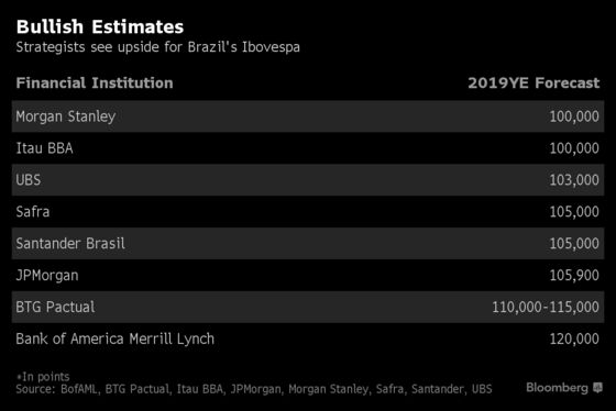 Strategists Bet on a Long-Awaited Economic Rebound to Fuel Brazil’s Stocks