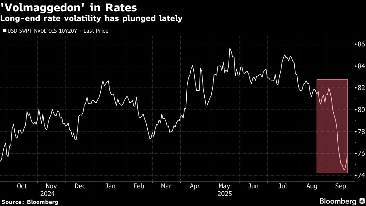 Rates ‘Volmaggedon’ Hammers a Much-Loved Wall Street Tail Hedge