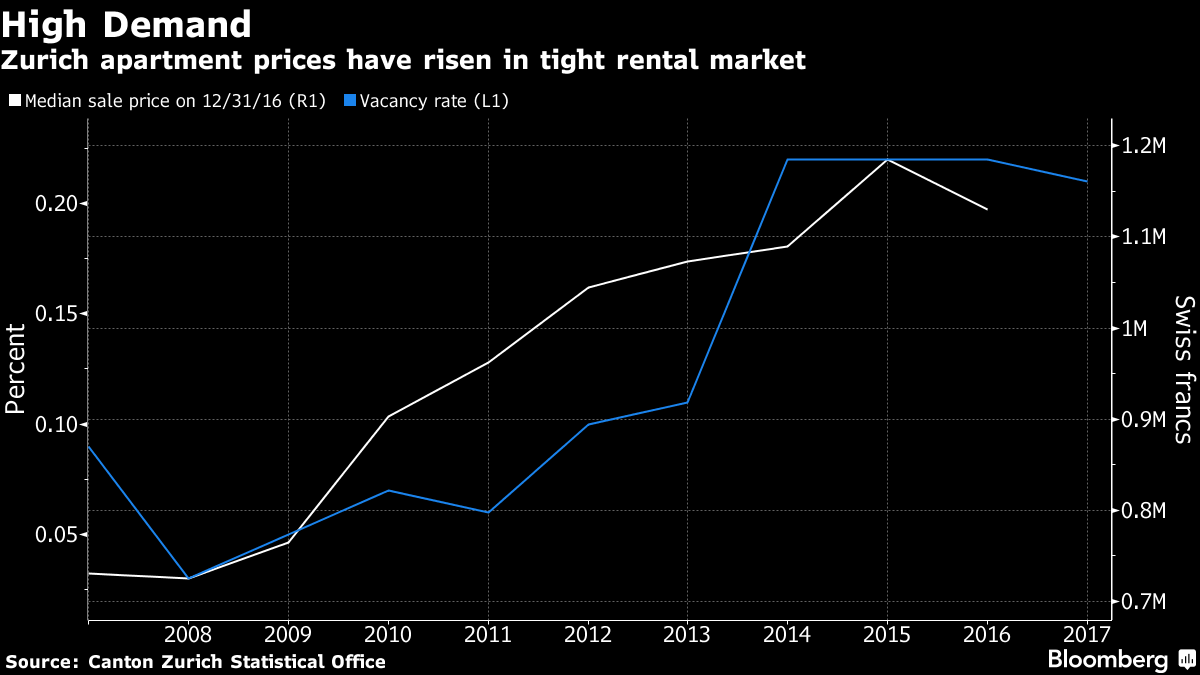 Zurich Property Prices Rise With Rental Apartments Scarce Chart Bloomberg