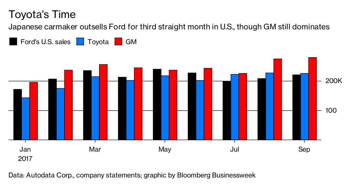 Toyota's U.S. Sales Beat Ford Every Month in Third Quarter Bloomberg