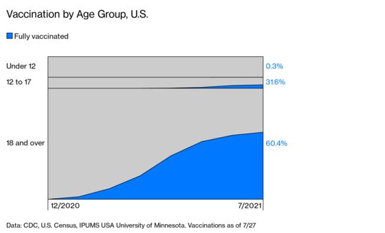 Covid Can Make Kids Very Sick. Why Aren't More Being Vaccinated?
