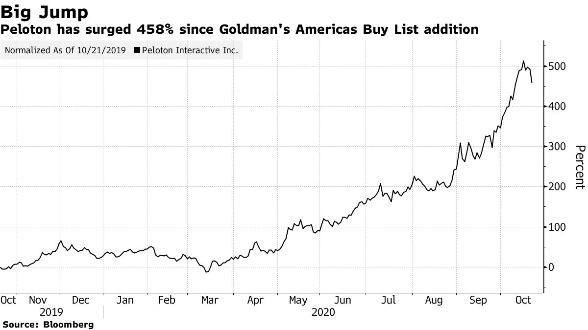 Peloton (PTO) Stock Drops After Goldman Downgrade - Bloomberg