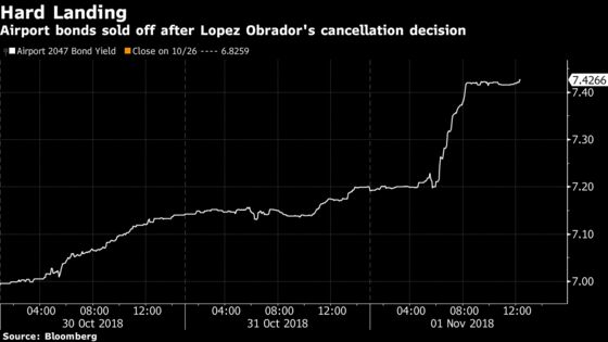 Lopez Obrador's Top Lawyer Says Airport Bonds Safe From Default