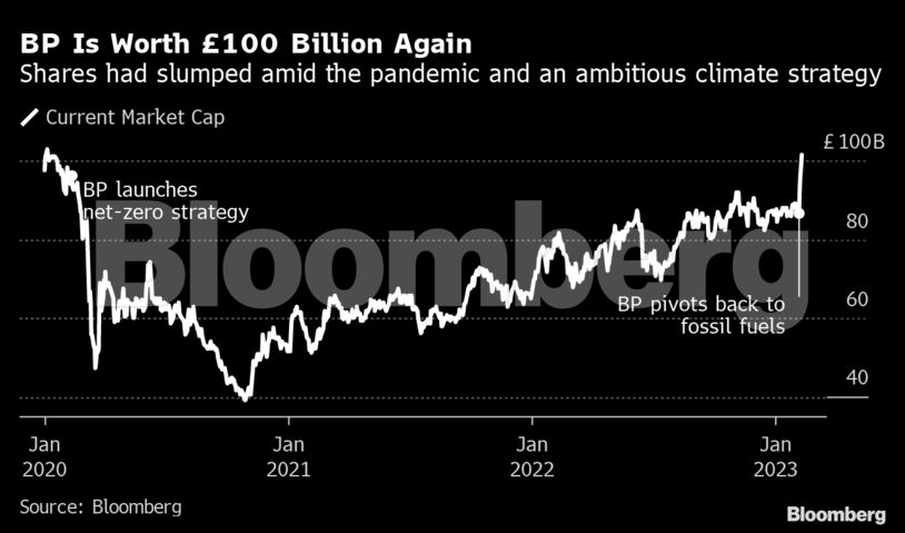 BP Is Worth £100 Billion Again | Shares had slumped amid the pandemic and an ambitious climate strategy