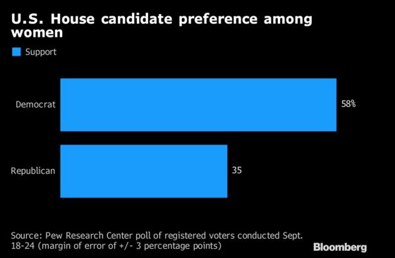 Kavanaugh Battle Expands Historic Gender Gap Before Election