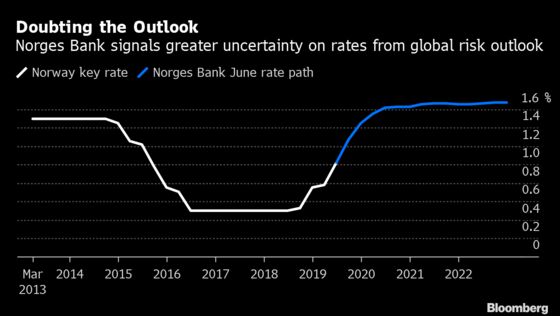 Norway Central Bank Throws Doubt on September Rate Increase