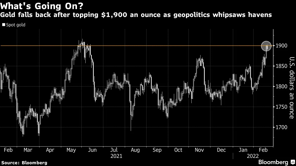 Gold falls back after topping $1,900 an ounce as geopolitics whipsaws havens