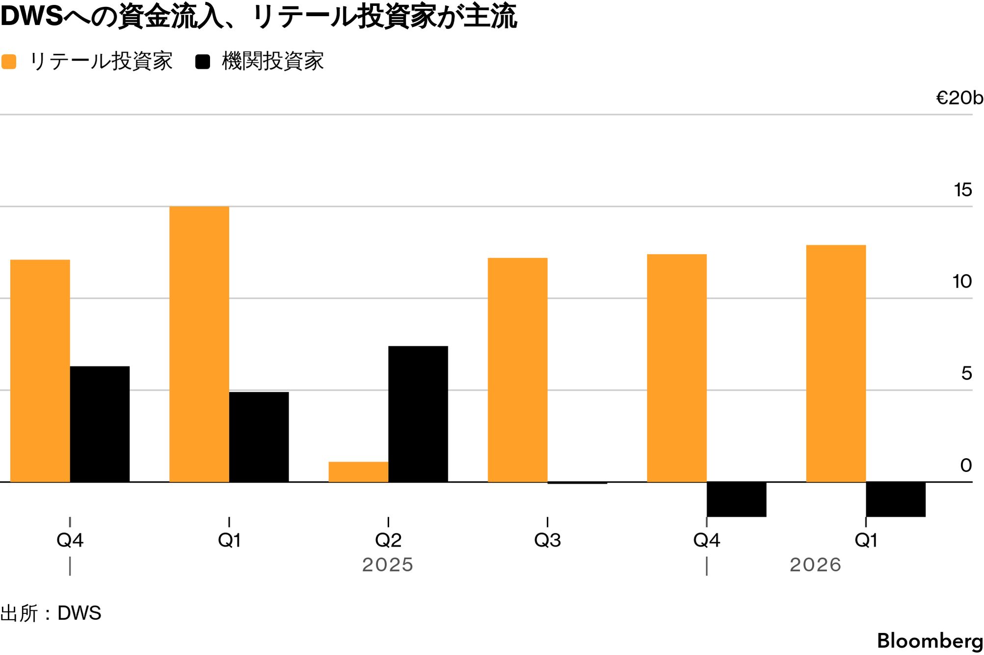 ドイツ銀行傘下のDWS、社名変更を検討－国際舞台でブランド力強化へ