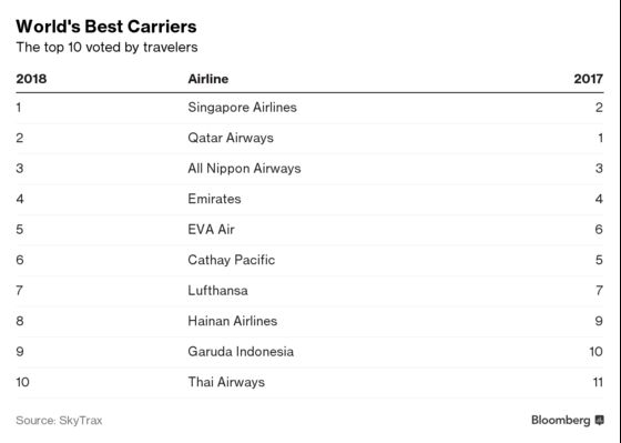 Singapore Snatches World’s Best Airline Crown From Qatar