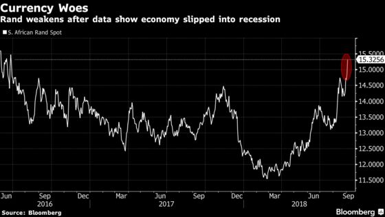 Rand Tumbles With Bonds as S. Africa Recession Hits Markets