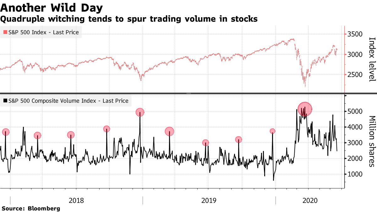 米国市況】株は下げに転じる、新型コロナ懸念で－ドル指数４日続伸 - Bloomberg