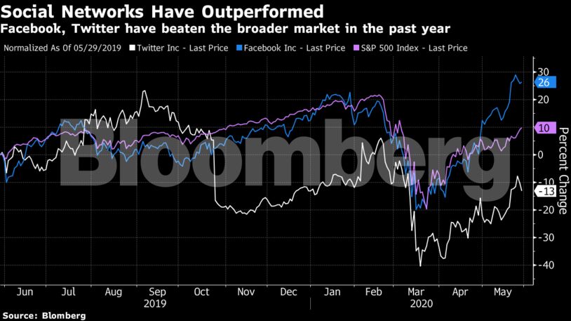 Facebook, Twitter have beaten the broader market in the past year