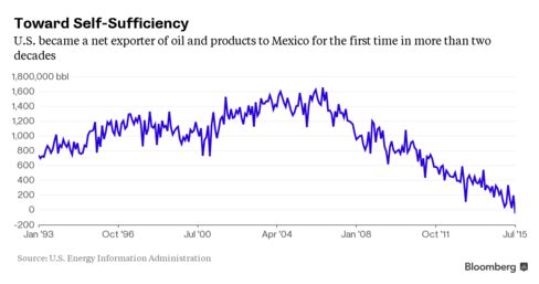 U.S. net oil imports from Mexico drop into negative territory