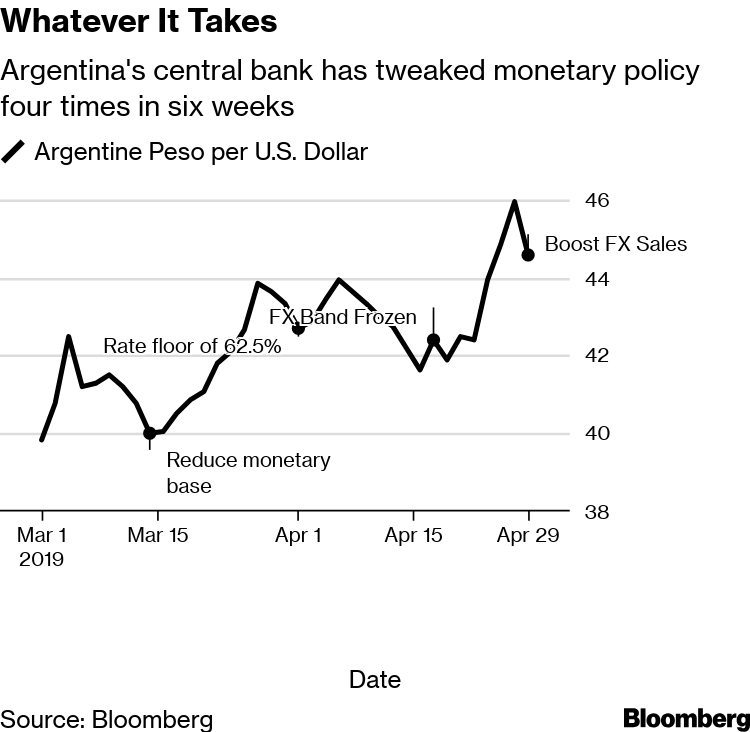 World S Worst Currency Rebounds As Central Bank Overhauls Policy - 