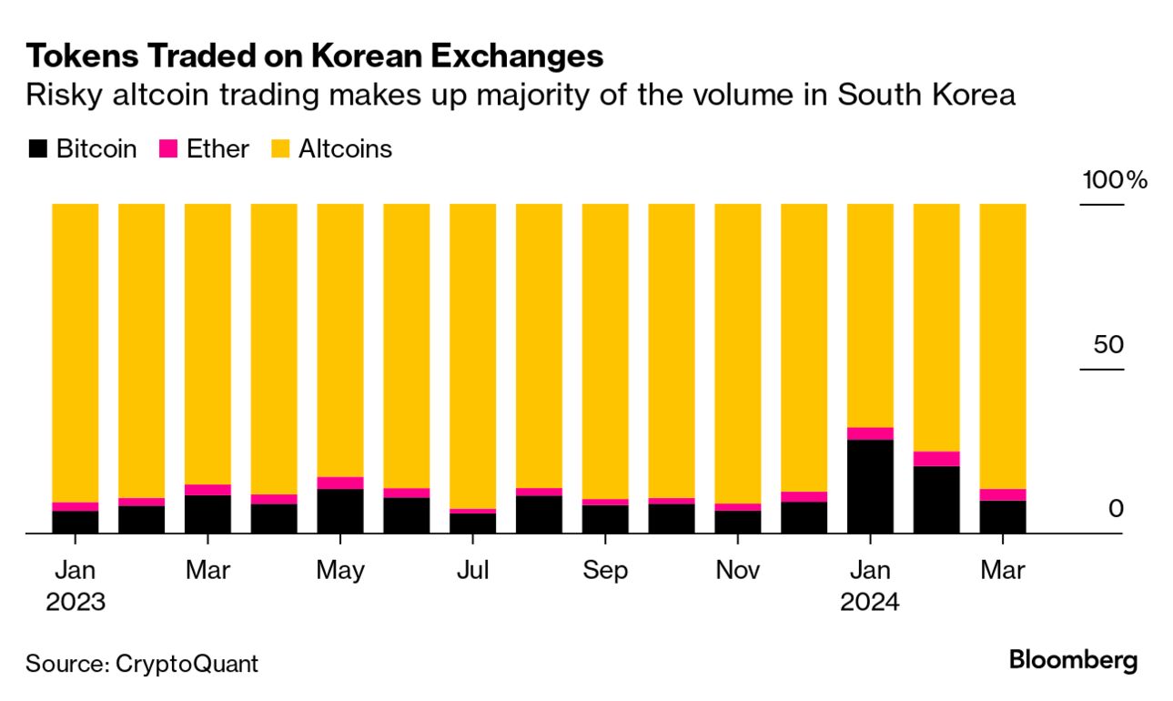 Korean Crypto Boom: Upbit Now a Top Global Exchange by Volume - Bloomberg