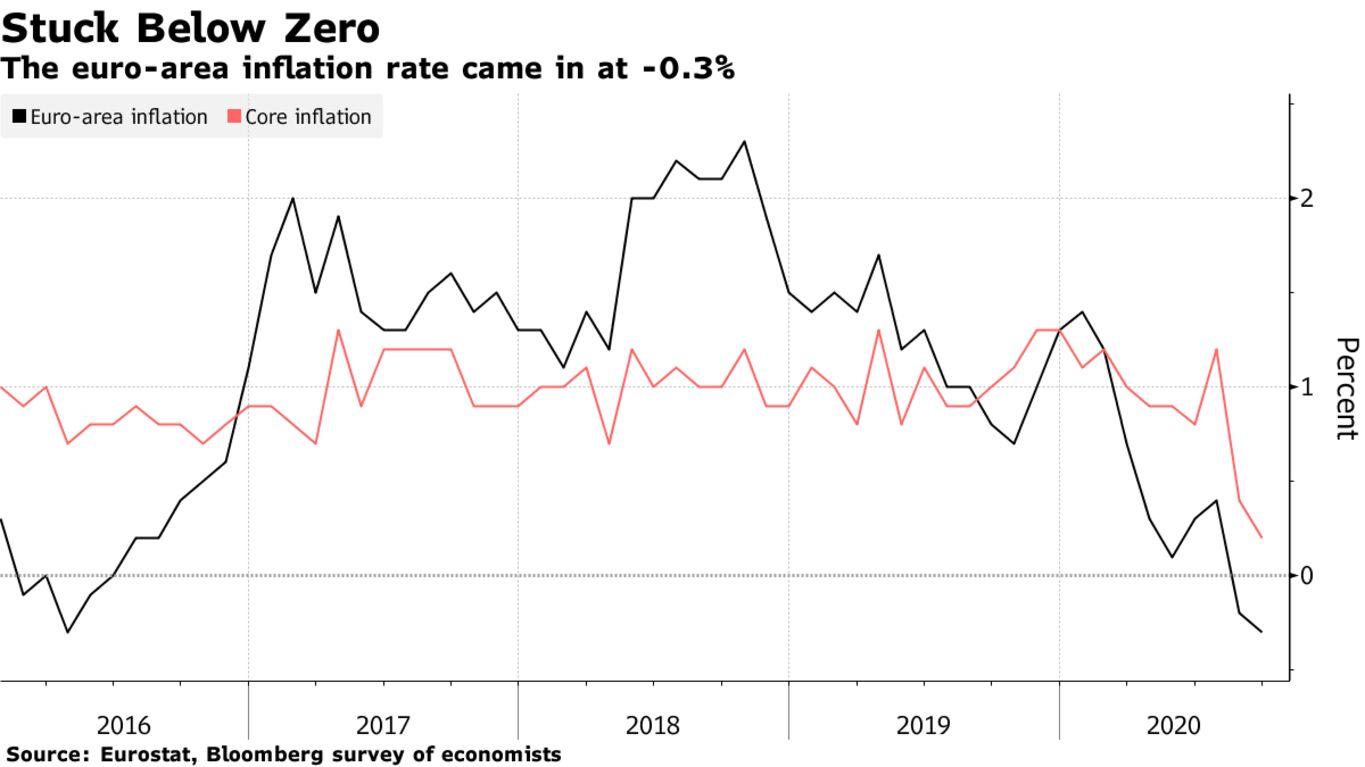The euro-area inflation rate came in at -0.3%
