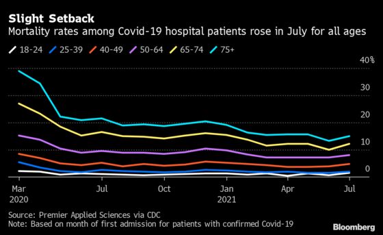 Covid Mortality Rate Rises in U.S. Hospitals, Slowing Progress
