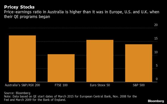 Goldman Says Potential RBA QE May Not Pack Punch for Stocks