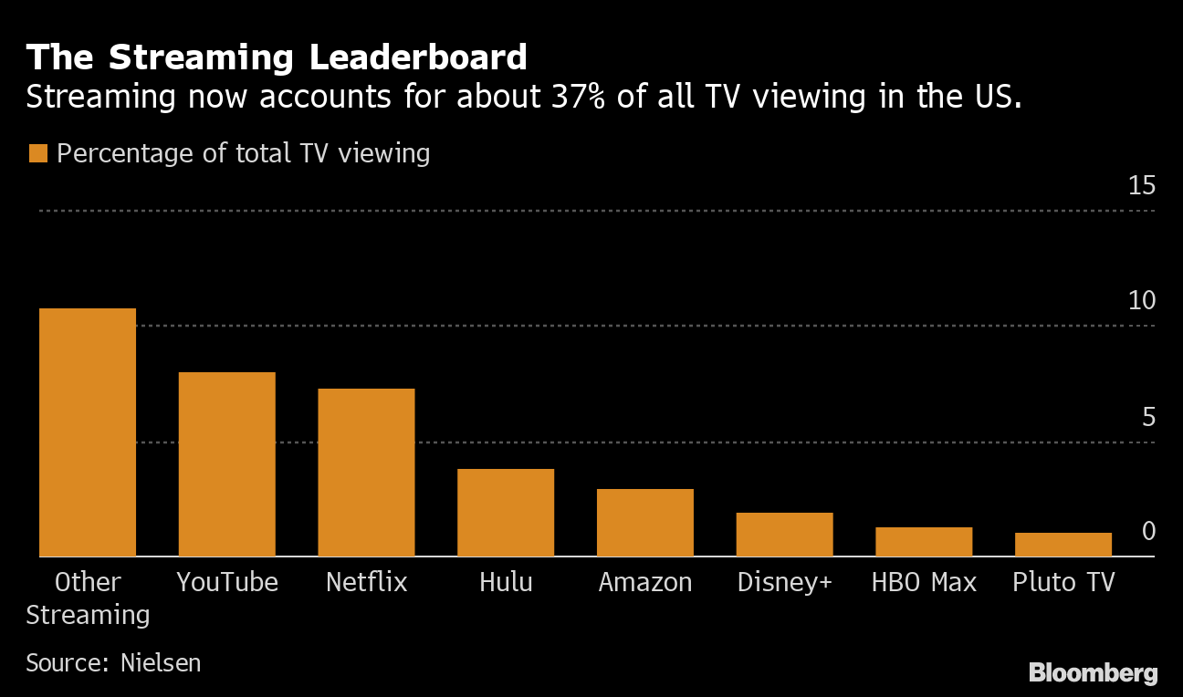Taylor Swift S New Album Netflix S Recovery Youtube Music S Big Push Bloomberg