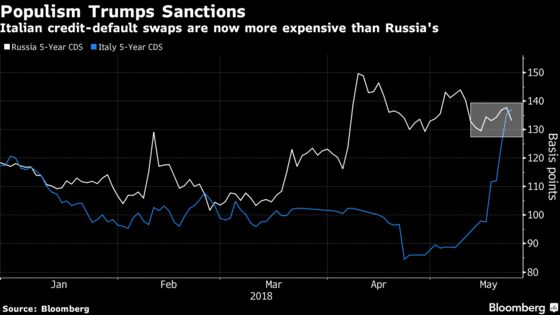 Investors Fear Italian Populists More Than Putin's Russia