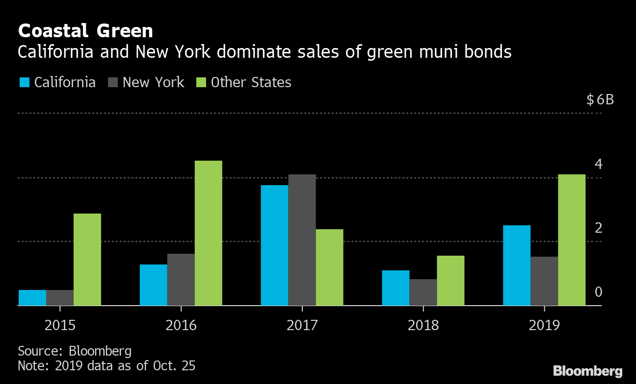 Tearing Down Tax Walls Pitched as Way to Spur Green Muni Bonds Bloomberg