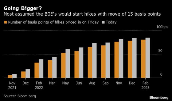 BOE’s Saunders Seen Pushing for Bigger-Than Expected Rate Hike